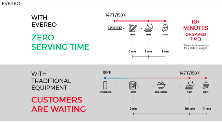 UNOX Evero Serving Time Chart